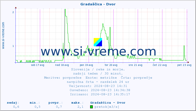 POVPREČJE :: Gradaščica - Dvor :: temperatura | pretok | višina :: zadnji teden / 30 minut.