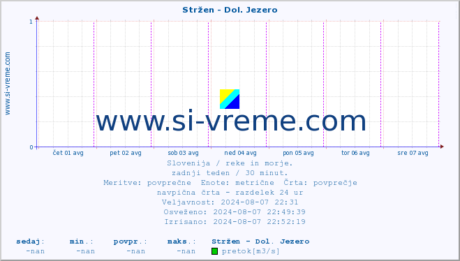 POVPREČJE :: Stržen - Dol. Jezero :: temperatura | pretok | višina :: zadnji teden / 30 minut.