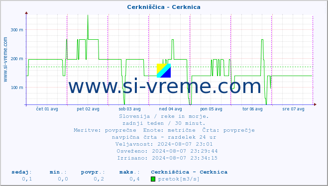 POVPREČJE :: Cerkniščica - Cerknica :: temperatura | pretok | višina :: zadnji teden / 30 minut.