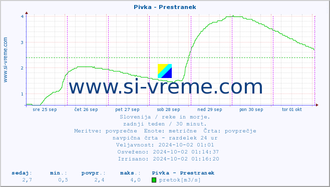 POVPREČJE :: Pivka - Prestranek :: temperatura | pretok | višina :: zadnji teden / 30 minut.