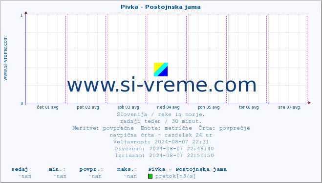 POVPREČJE :: Pivka - Postojnska jama :: temperatura | pretok | višina :: zadnji teden / 30 minut.