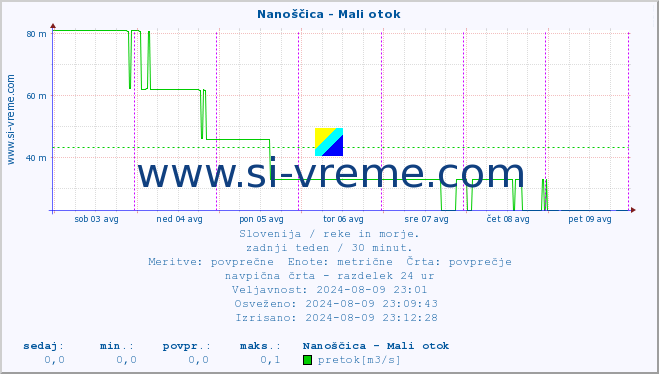 POVPREČJE :: Nanoščica - Mali otok :: temperatura | pretok | višina :: zadnji teden / 30 minut.