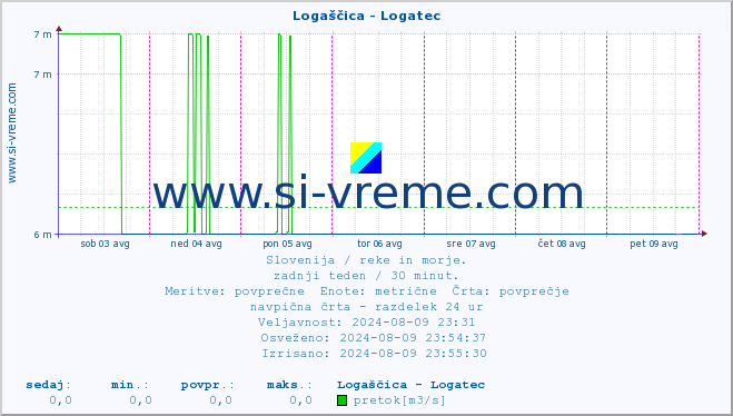 POVPREČJE :: Logaščica - Logatec :: temperatura | pretok | višina :: zadnji teden / 30 minut.