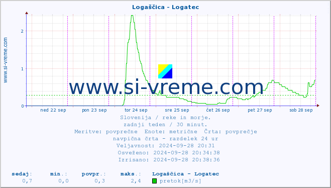 POVPREČJE :: Logaščica - Logatec :: temperatura | pretok | višina :: zadnji teden / 30 minut.