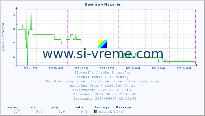 POVPREČJE :: Savinja - Nazarje :: temperatura | pretok | višina :: zadnji teden / 30 minut.