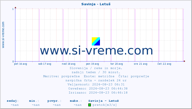 POVPREČJE :: Savinja - Letuš :: temperatura | pretok | višina :: zadnji teden / 30 minut.