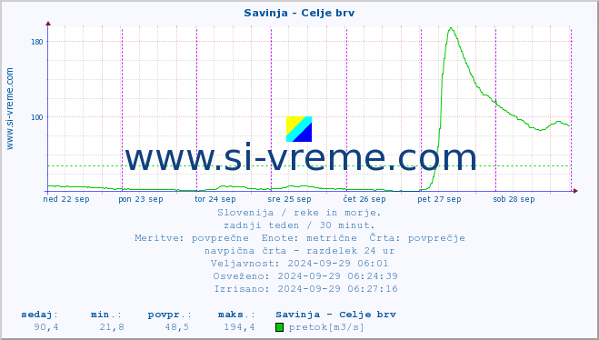 POVPREČJE :: Savinja - Celje brv :: temperatura | pretok | višina :: zadnji teden / 30 minut.