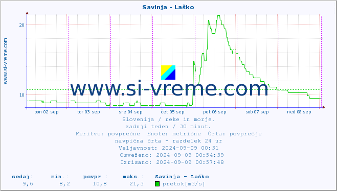 POVPREČJE :: Savinja - Laško :: temperatura | pretok | višina :: zadnji teden / 30 minut.