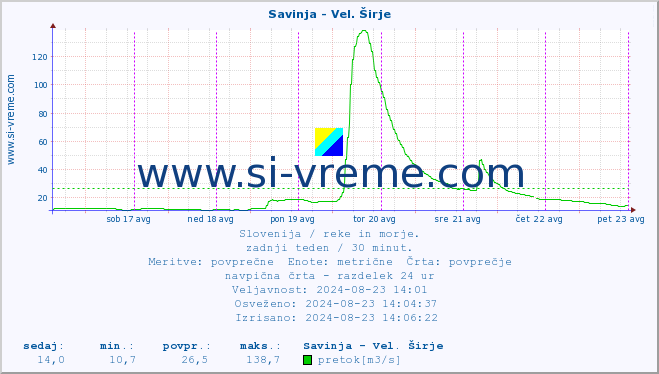 POVPREČJE :: Savinja - Vel. Širje :: temperatura | pretok | višina :: zadnji teden / 30 minut.