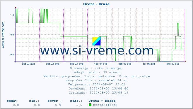 POVPREČJE :: Dreta - Kraše :: temperatura | pretok | višina :: zadnji teden / 30 minut.