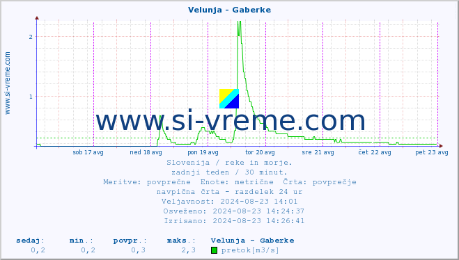 POVPREČJE :: Velunja - Gaberke :: temperatura | pretok | višina :: zadnji teden / 30 minut.