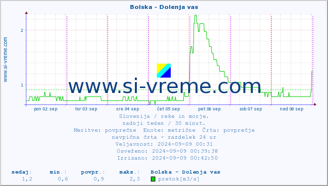 POVPREČJE :: Bolska - Dolenja vas :: temperatura | pretok | višina :: zadnji teden / 30 minut.