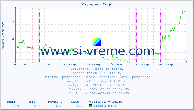 POVPREČJE :: Voglajna - Celje :: temperatura | pretok | višina :: zadnji teden / 30 minut.