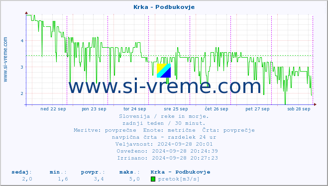 POVPREČJE :: Krka - Podbukovje :: temperatura | pretok | višina :: zadnji teden / 30 minut.