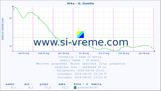 POVPREČJE :: Krka - G. Gomila :: temperatura | pretok | višina :: zadnji teden / 30 minut.