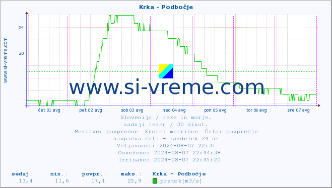 POVPREČJE :: Krka - Podbočje :: temperatura | pretok | višina :: zadnji teden / 30 minut.