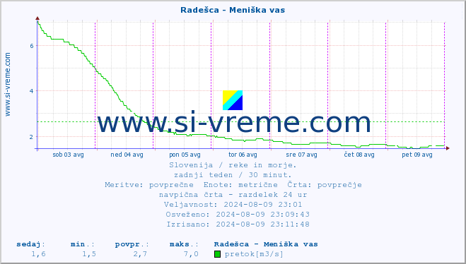 POVPREČJE :: Radešca - Meniška vas :: temperatura | pretok | višina :: zadnji teden / 30 minut.