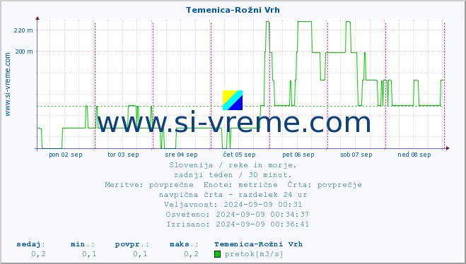 POVPREČJE :: Temenica-Rožni Vrh :: temperatura | pretok | višina :: zadnji teden / 30 minut.