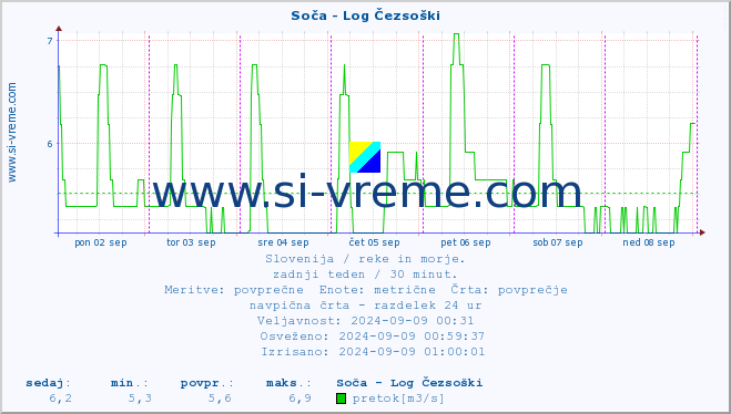 POVPREČJE :: Soča - Log Čezsoški :: temperatura | pretok | višina :: zadnji teden / 30 minut.