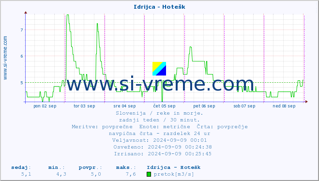 POVPREČJE :: Idrijca - Hotešk :: temperatura | pretok | višina :: zadnji teden / 30 minut.