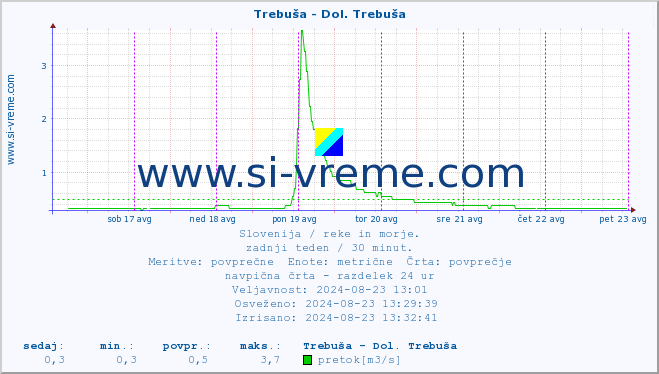 POVPREČJE :: Trebuša - Dol. Trebuša :: temperatura | pretok | višina :: zadnji teden / 30 minut.