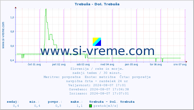 POVPREČJE :: Trebuša - Dol. Trebuša :: temperatura | pretok | višina :: zadnji teden / 30 minut.