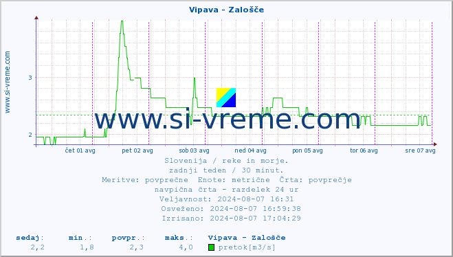 POVPREČJE :: Vipava - Zalošče :: temperatura | pretok | višina :: zadnji teden / 30 minut.