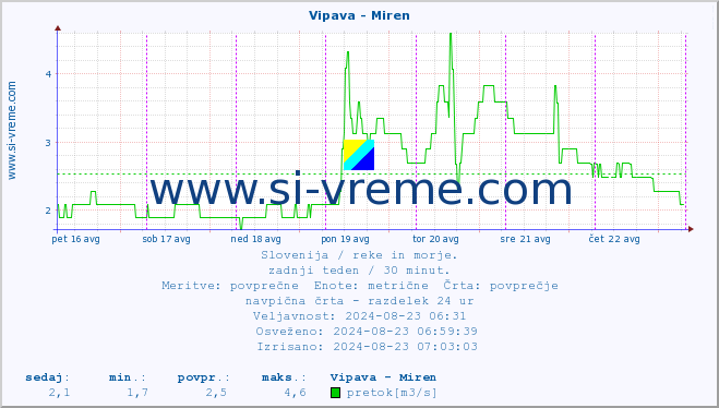 POVPREČJE :: Vipava - Miren :: temperatura | pretok | višina :: zadnji teden / 30 minut.