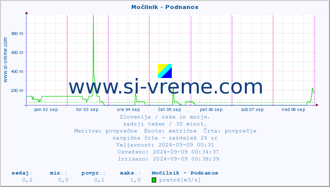 POVPREČJE :: Močilnik - Podnanos :: temperatura | pretok | višina :: zadnji teden / 30 minut.