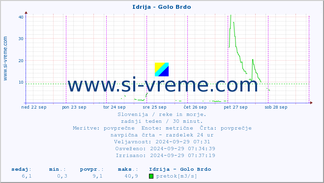 POVPREČJE :: Idrija - Golo Brdo :: temperatura | pretok | višina :: zadnji teden / 30 minut.