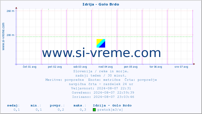 POVPREČJE :: Idrija - Golo Brdo :: temperatura | pretok | višina :: zadnji teden / 30 minut.