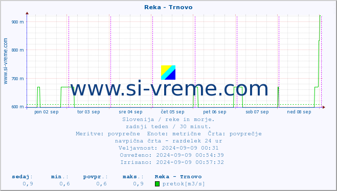 POVPREČJE :: Reka - Trnovo :: temperatura | pretok | višina :: zadnji teden / 30 minut.