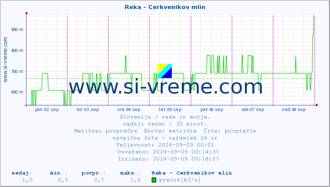 POVPREČJE :: Reka - Cerkvenikov mlin :: temperatura | pretok | višina :: zadnji teden / 30 minut.