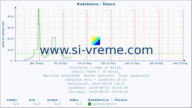 POVPREČJE :: Badaševica - Šalara :: temperatura | pretok | višina :: zadnji teden / 30 minut.