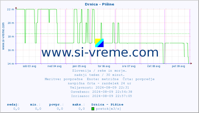 POVPREČJE :: Drnica - Pišine :: temperatura | pretok | višina :: zadnji teden / 30 minut.