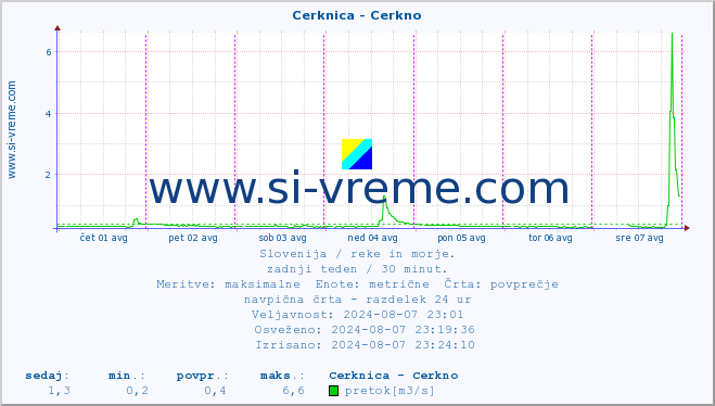 POVPREČJE :: Cerknica - Cerkno :: temperatura | pretok | višina :: zadnji teden / 30 minut.