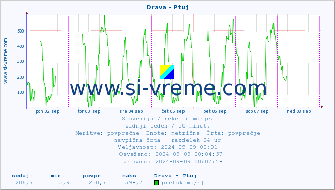 Slovenija : reke in morje. :: Drava - Ptuj :: temperatura | pretok | višina :: zadnji teden / 30 minut.