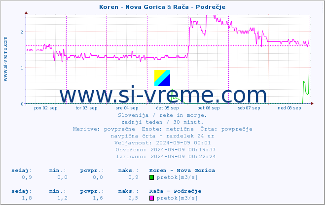 POVPREČJE :: Koren - Nova Gorica & Rača - Podrečje :: temperatura | pretok | višina :: zadnji teden / 30 minut.