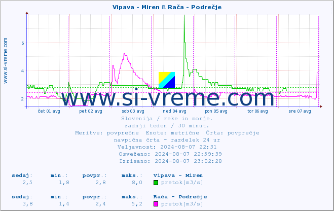 POVPREČJE :: Vipava - Miren & Rača - Podrečje :: temperatura | pretok | višina :: zadnji teden / 30 minut.