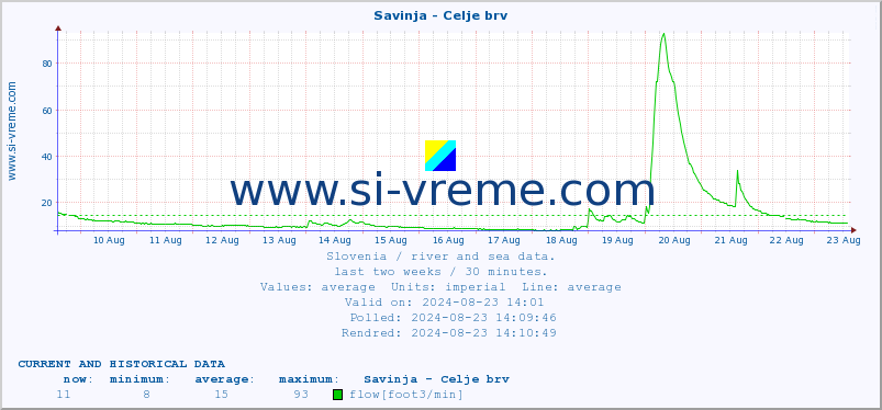  :: Savinja - Celje brv :: temperature | flow | height :: last two weeks / 30 minutes.