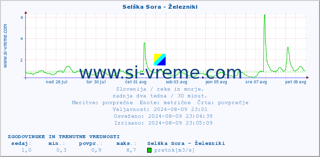 POVPREČJE :: Selška Sora - Železniki :: temperatura | pretok | višina :: zadnja dva tedna / 30 minut.