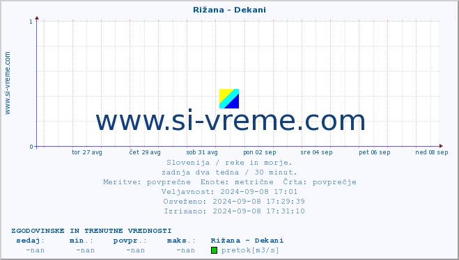 POVPREČJE :: Rižana - Dekani :: temperatura | pretok | višina :: zadnja dva tedna / 30 minut.