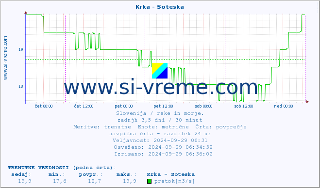 POVPREČJE :: Krka - Soteska :: temperatura | pretok | višina :: zadnji teden / 30 minut.