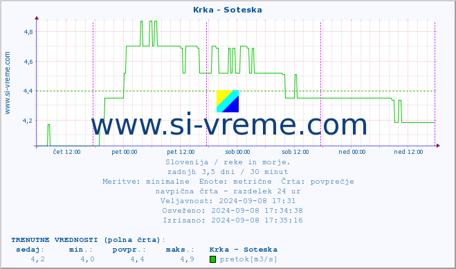 POVPREČJE :: Krka - Soteska :: temperatura | pretok | višina :: zadnji teden / 30 minut.