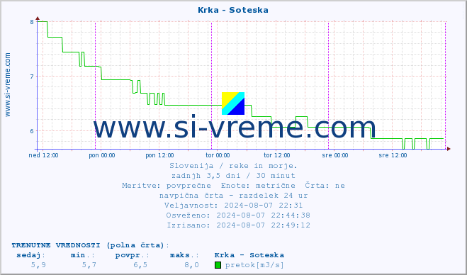 POVPREČJE :: Krka - Soteska :: temperatura | pretok | višina :: zadnji teden / 30 minut.