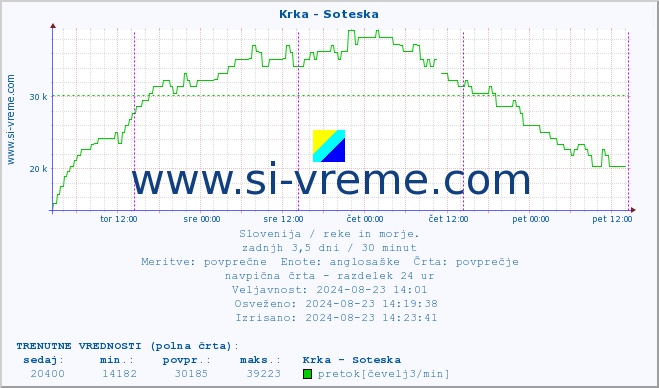 POVPREČJE :: Krka - Soteska :: temperatura | pretok | višina :: zadnji teden / 30 minut.