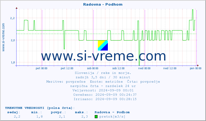 POVPREČJE :: Radovna - Podhom :: temperatura | pretok | višina :: zadnji teden / 30 minut.