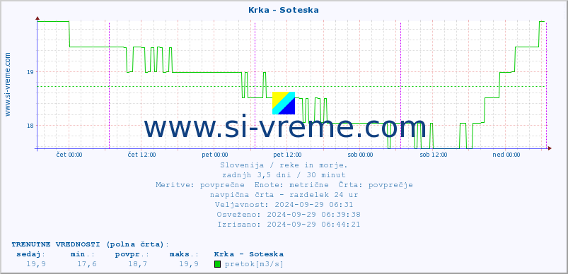 POVPREČJE :: Krka - Soteska :: temperatura | pretok | višina :: zadnji teden / 30 minut.