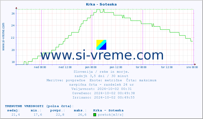 POVPREČJE :: Krka - Soteska :: temperatura | pretok | višina :: zadnji teden / 30 minut.