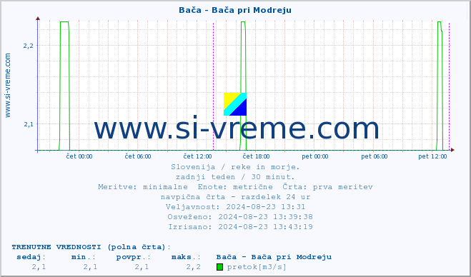 POVPREČJE :: Bača - Bača pri Modreju :: temperatura | pretok | višina :: zadnji teden / 30 minut.